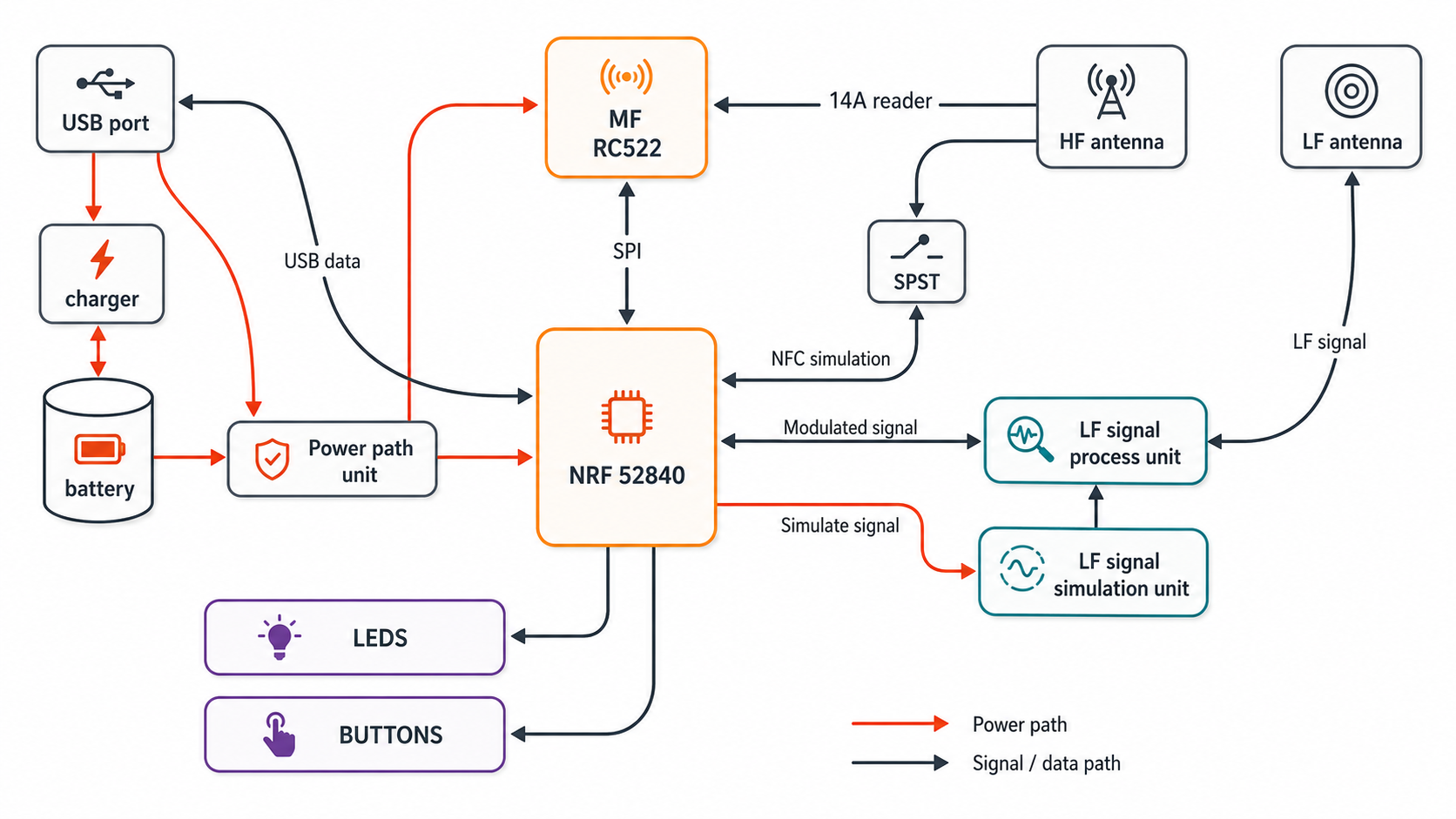 ChameleonUltra hardware frame diagram showing power, data, and signal paths